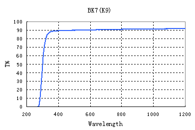 Optické vlastnosti skla K9 (BK7).