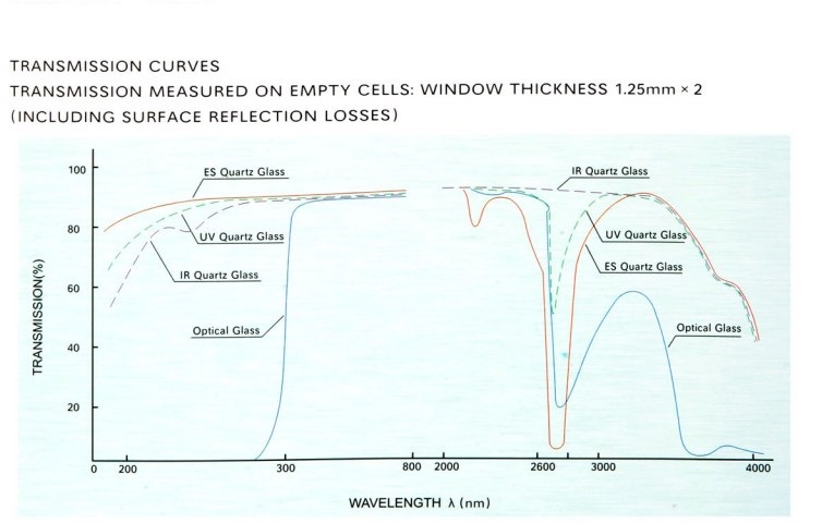 Optical Transmission Curve ng LZY quartz cell