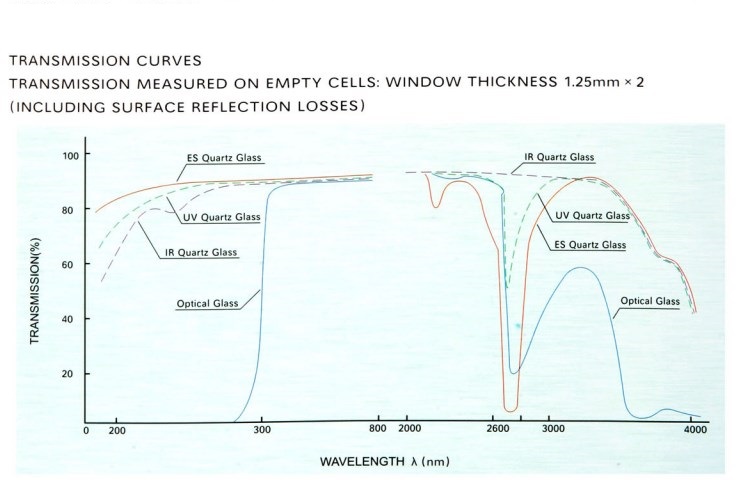 Curva de transmisión óptica de la celda de cuarzo LZY